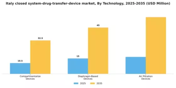 Italy Closed System Drug Transfer Device Market Segment Image 3