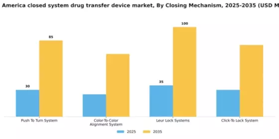 South America Closed System Drug Transfer Device Market Segment Image 0