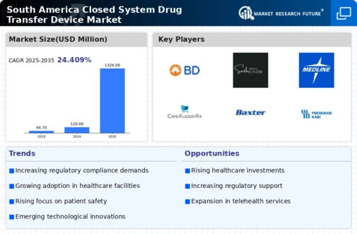 South America Closed System Drug Transfer Device Market Infographic