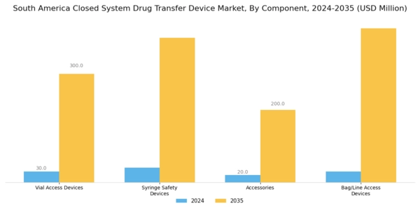 South America Closed System Drug Transfer Device Market Segment Image 1