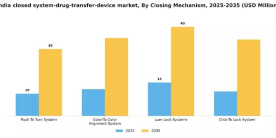 India Closed System Drug Transfer Device Market Segment Image 0