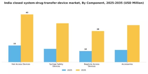 India Closed System Drug Transfer Device Market Segment Image 1