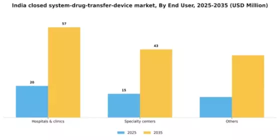 India Closed System Drug Transfer Device Market Segment Image 2