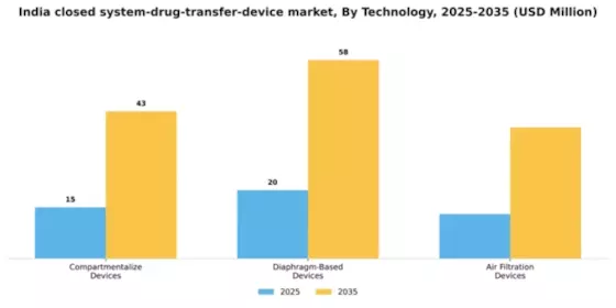 India Closed System Drug Transfer Device Market Segment Image 3
