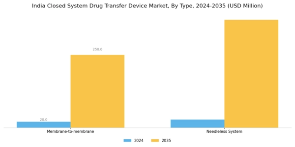 India Closed System Drug Transfer Device Market Segment Image 0