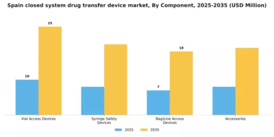 Spain Closed System Drug Transfer Device Market Segment Image 1