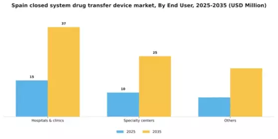 Spain Closed System Drug Transfer Device Market Segment Image 2