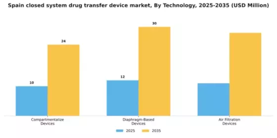 Spain Closed System Drug Transfer Device Market Segment Image 3