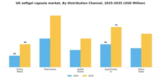 UK Softgel Capsule Market Segment Image 1