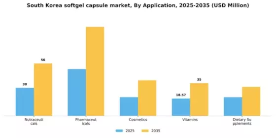 South Korea Softgel Capsule Market Segment Image 0