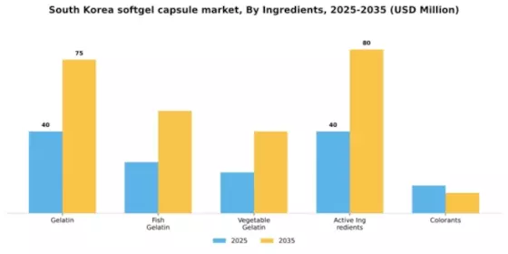 South Korea Softgel Capsule Market Segment Image 3