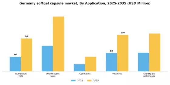Germany Softgel Capsule Market Segment Image 0