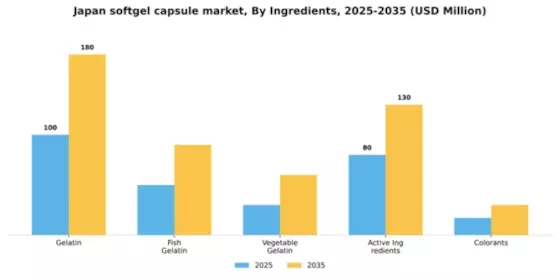 Japan Softgel Capsule Market Segment Image 3