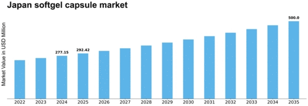 Japan Softgel Capsule Market Size