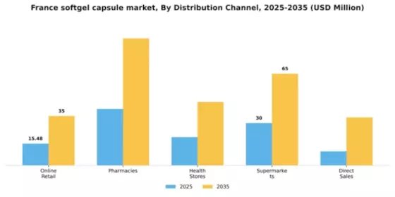 France Softgel Capsule Market Segment Image 1