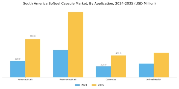 South America Softgel Capsule Market Segment Image 0
