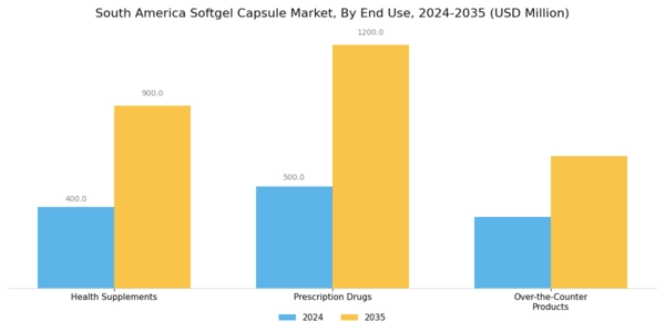 South America Softgel Capsule Market Segment Image 2