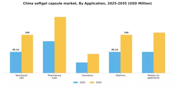 China Softgel Capsule Market Segment Image 0
