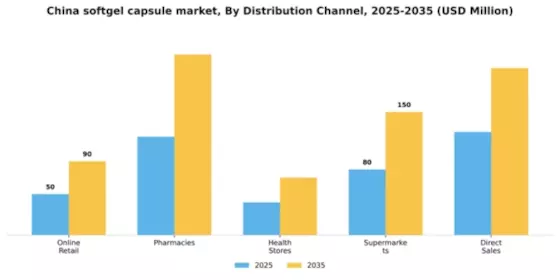 China Softgel Capsule Market Segment Image 1