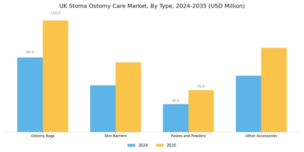 UK Stoma Ostomy Care Market Segment Image 0