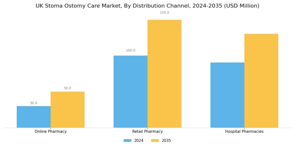 UK Stoma Ostomy Care Market Segment Image 3