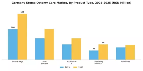 Germany Stoma Ostomy Care Market Segment Image 2