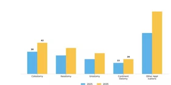 GCC Stoma Ostomy Care Market Segment Image 0