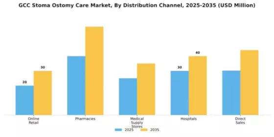 GCC Stoma Ostomy Care Market Segment Image 1