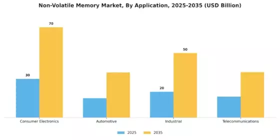 Non Volatile Memory Market Segment Image 0