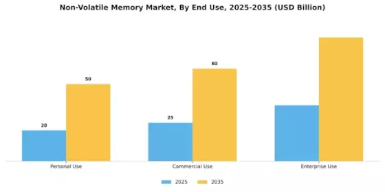 Non Volatile Memory Market Segment Image 1