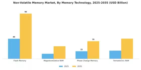 Non Volatile Memory Market Segment Image 2