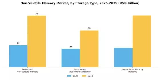 Non Volatile Memory Market Segment Image 3
