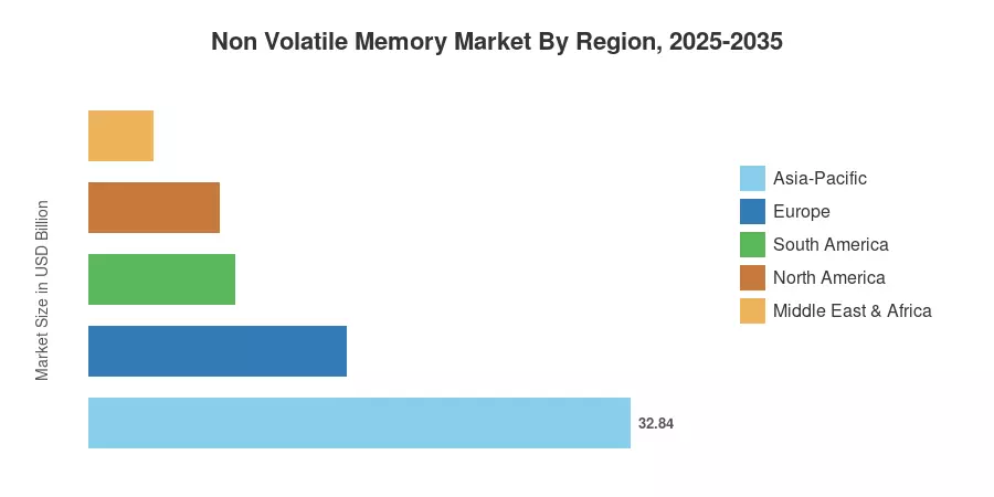 Non Volatile Memory Market By Region, 2025-2035