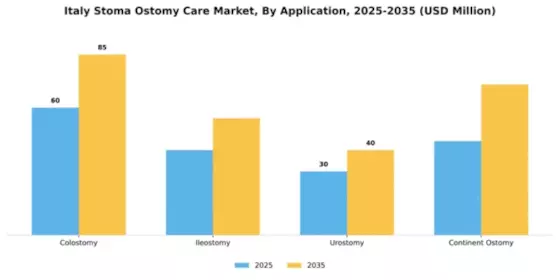 Italy Stoma Ostomy Care Market Segment Image 0