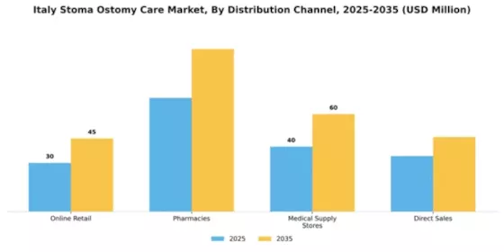 Italy Stoma Ostomy Care Market Segment Image 1
