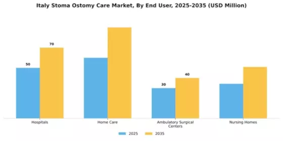 Italy Stoma Ostomy Care Market Segment Image 2
