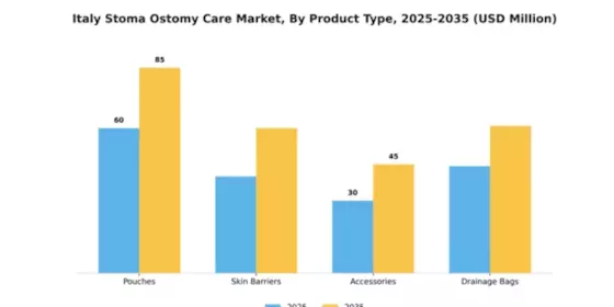 Italy Stoma Ostomy Care Market Segment Image 3