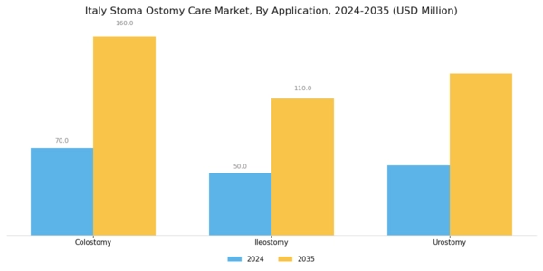Italy Stoma Ostomy Care Market Segment Image 1
