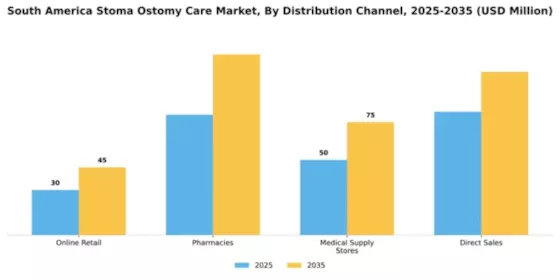South America Stoma Ostomy Care Market Segment Image 1