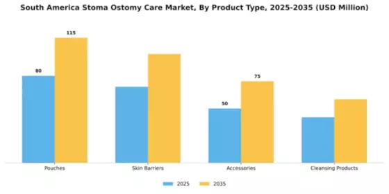 South America Stoma Ostomy Care Market Segment Image 3