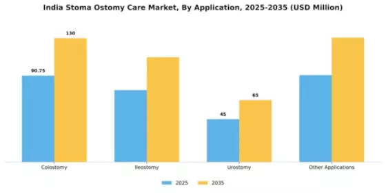 India Stoma Ostomy Care Market Segment Image 0
