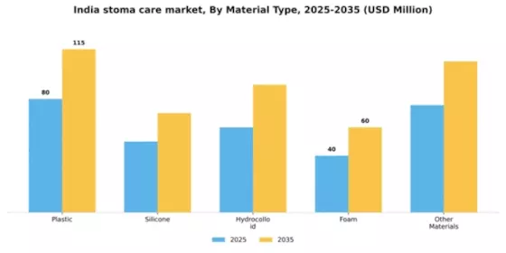 India Stoma Ostomy Care Market Segment Image 3