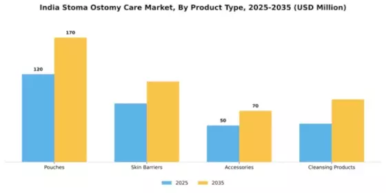 India Stoma Ostomy Care Market Segment Image 2