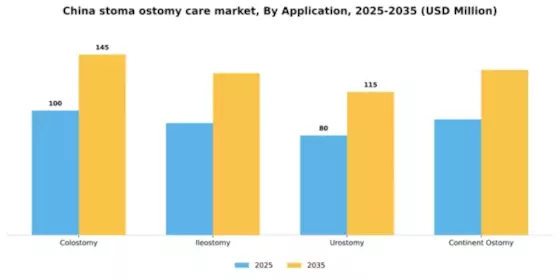 China Stoma Ostomy Care Market Segment Image 0
