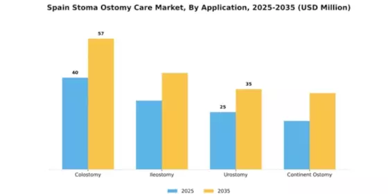 Spain Stoma Ostomy Care Market Segment Image 0