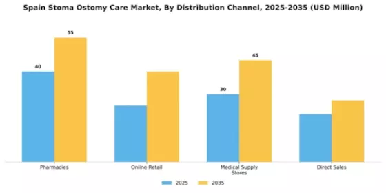Spain Stoma Ostomy Care Market Segment Image 1