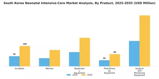 South Korea Neonatal Intensive Care Market Segment Image 1