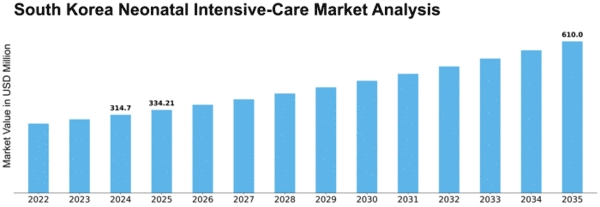 South Korea Neonatal Intensive Care Market Size