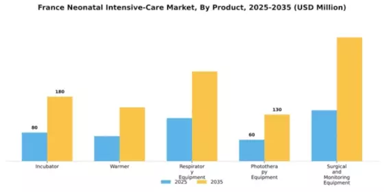 France Neonatal Intensive Care Market Segment Image 1
