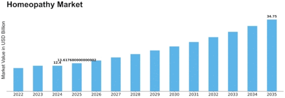 Homeopathy Market Size